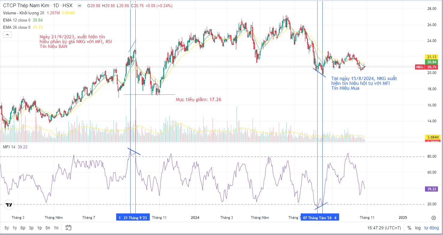 chỉ số mfi - Giao dịch cổ phiếu NKG với tín hiệu phân kỳ - hội tụ
