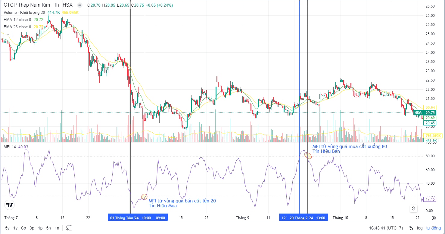 chỉ số mfi trong chứng khoán - Giao dịch cổ phiếu NKG với tín hiệu quá bán quá mua