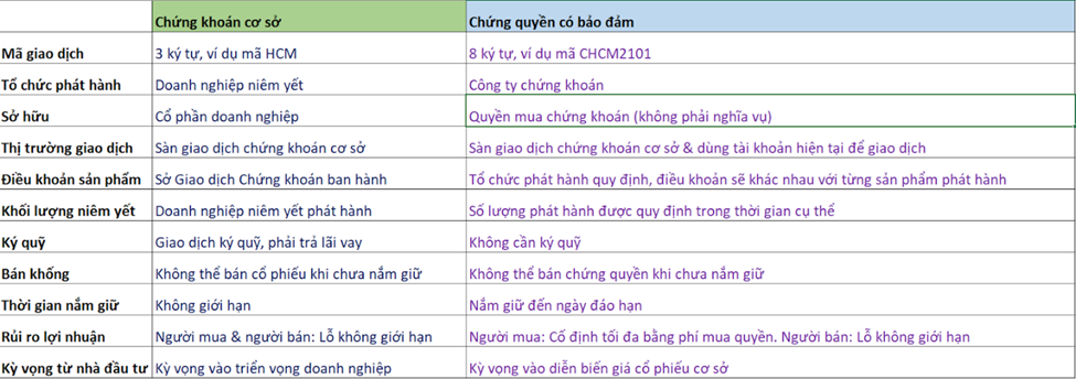 Khác biệt giữa chứng khoán cơ sở và chứng quyền là gì?