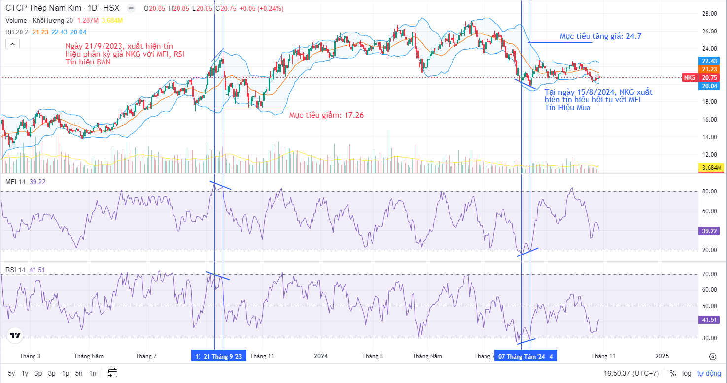 chỉ số mfi là gì - Kết hợp MFI với chỉ Số RSI, Bollinger Bands