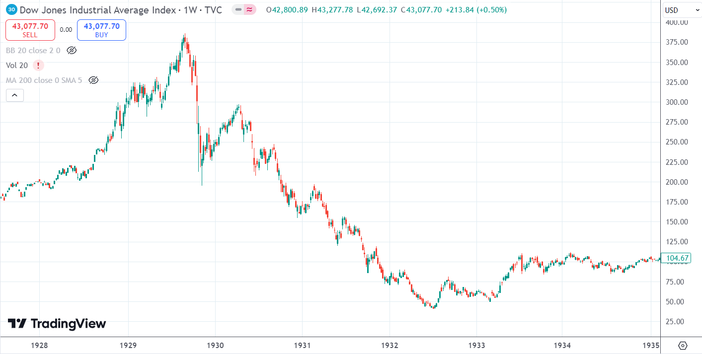 Khủng hoảng kinh tế - Diễn biến chỉ số chứng khoán Mỹ trong giai đoạn xảy ra khủng hoảng 1929 - 1933