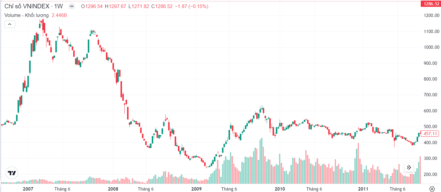 các cuộc khủng hoảng kinh tế thế giới - Diễn biến chỉ số chứng khoán VNindex trong giai đoạn khủng hoảng kinh tế thế giới 2008