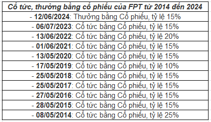 lãi đơn và lãi kép - Lịch trả cổ tức bằng cổ phiếu của FPT