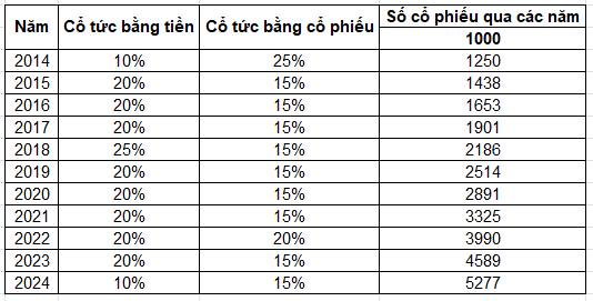 phân biệt lãi đơn và lãi kép - Tổng hợp biến động số lượng cổ phiếu qua các năm