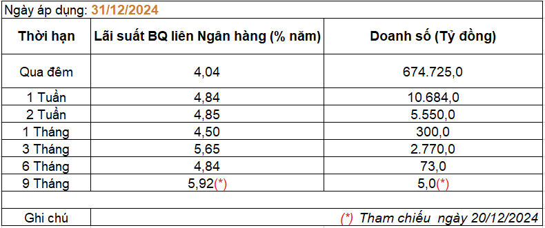 Lãi suất liên ngân hàng hôm nay