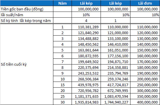 Hình 1: So sánh lãi suất kép và lãi đơn