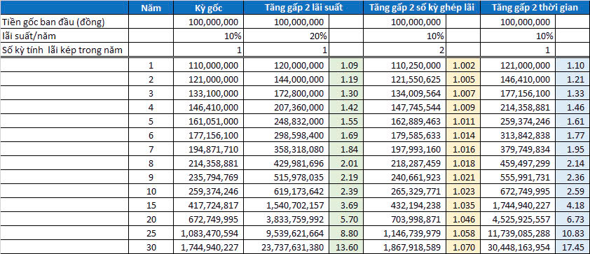 Lãi suất kép là gì - So sánh tác động của 3 yếu tố lãi suất; Tần suất ghép lãi; Thời gian đầu tư lên lãi kép