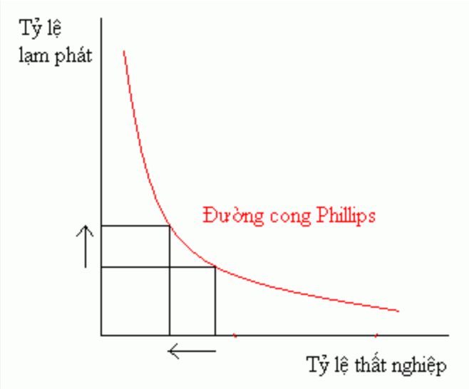 mối quan hệ trong ngắn hạn giữa lạm phát và thất nghiệp?