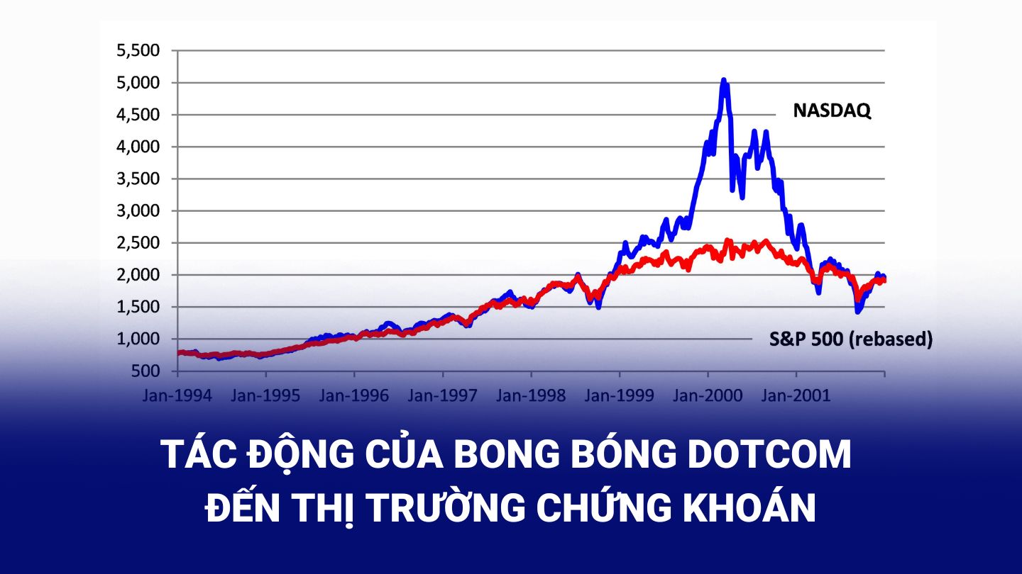 Biến động của chỉ số NASDAQ và S&P 500 khi bong bóng dotcom nổ ra