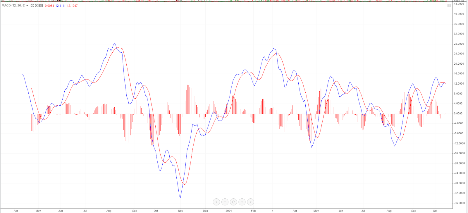 Chỉ Báo MACD Histogram