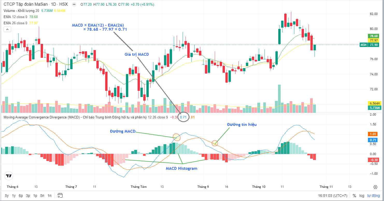 Giới thiệu cấu trúc chỉ báo MACD