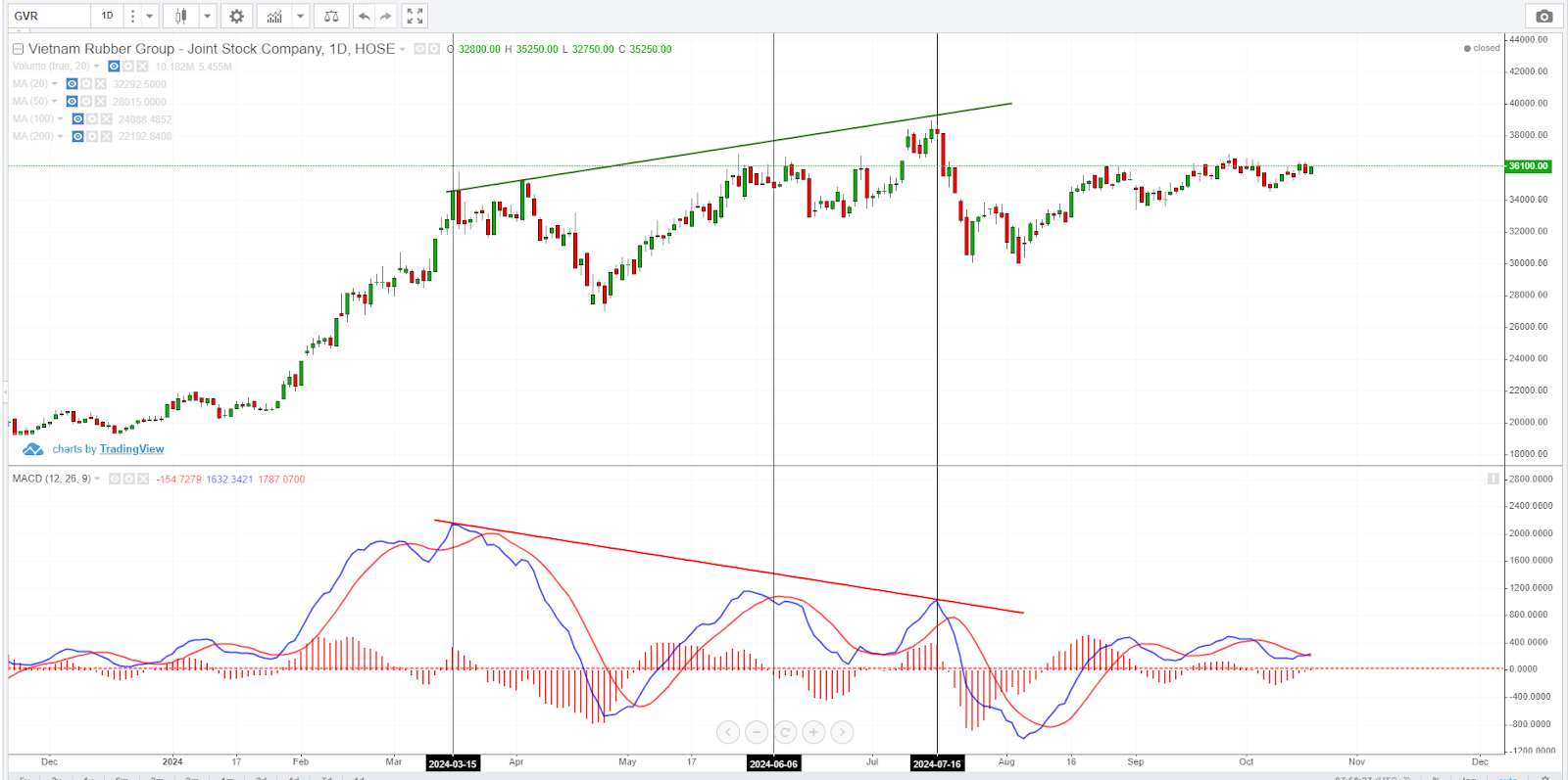 Chỉ Báo MACD Histogram