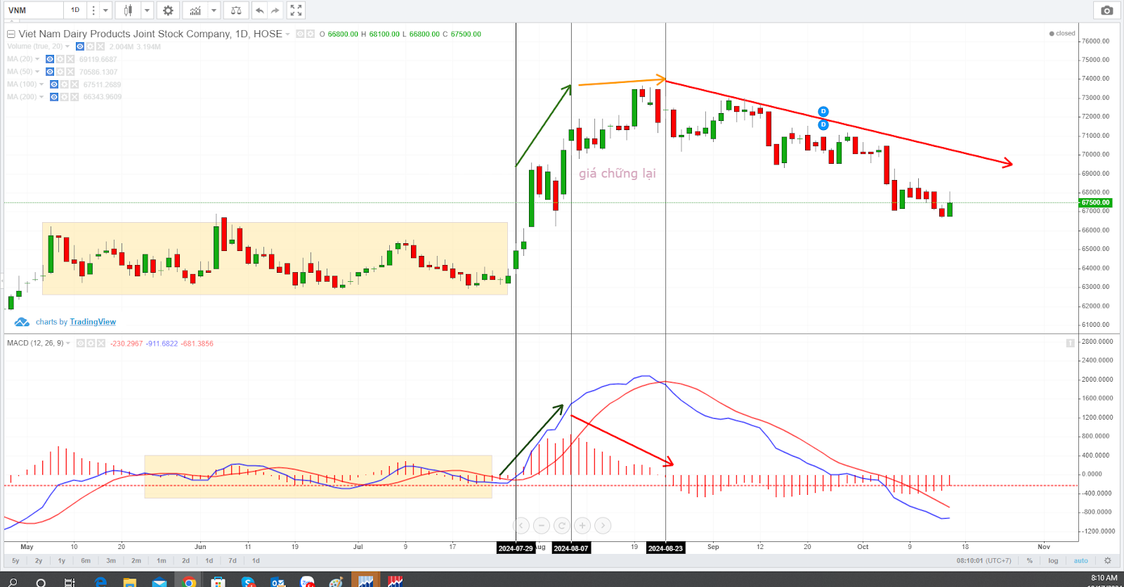 Chỉ Báo MACD Histogram