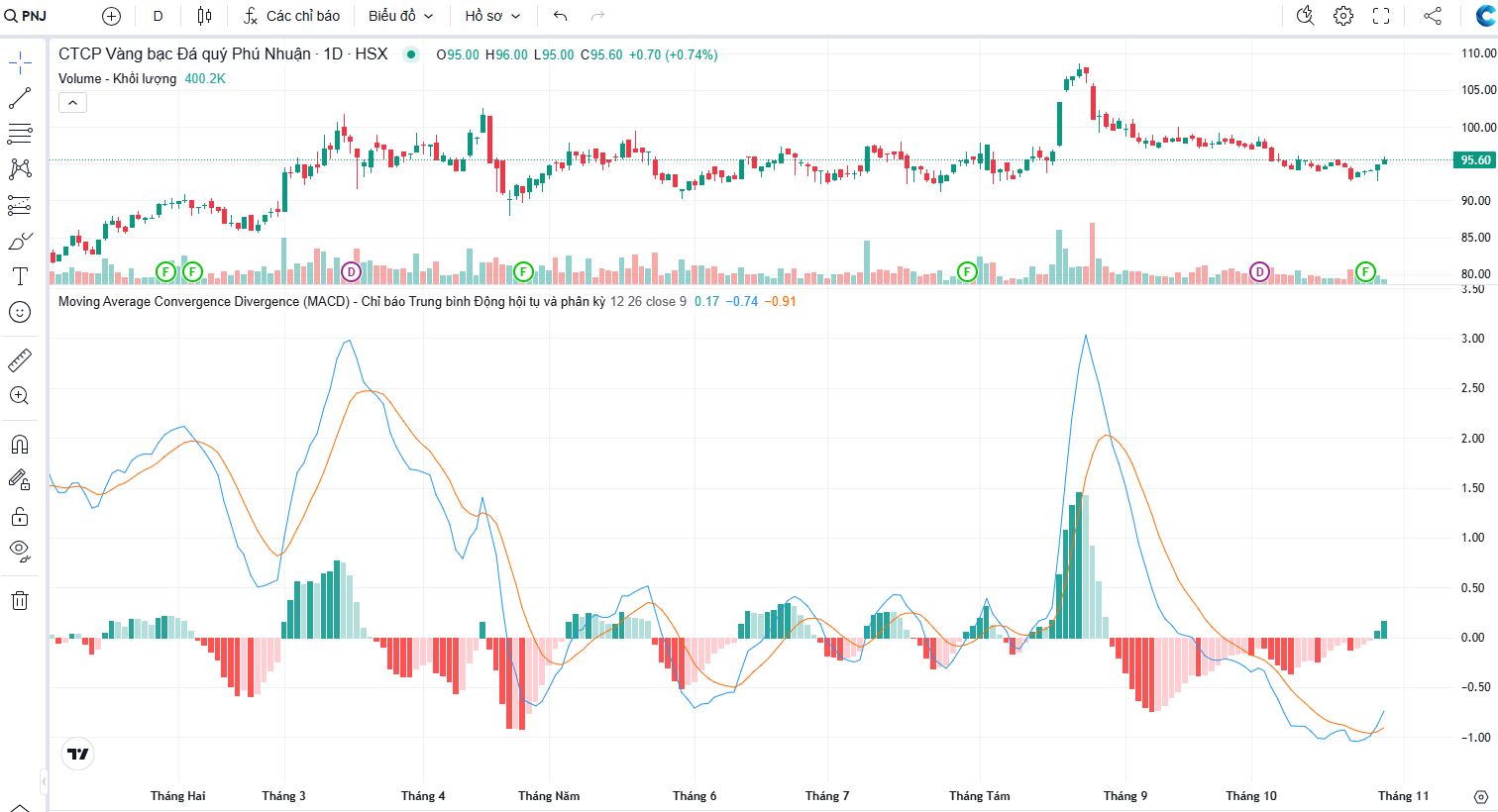 Chỉ Báo MACD Histogram