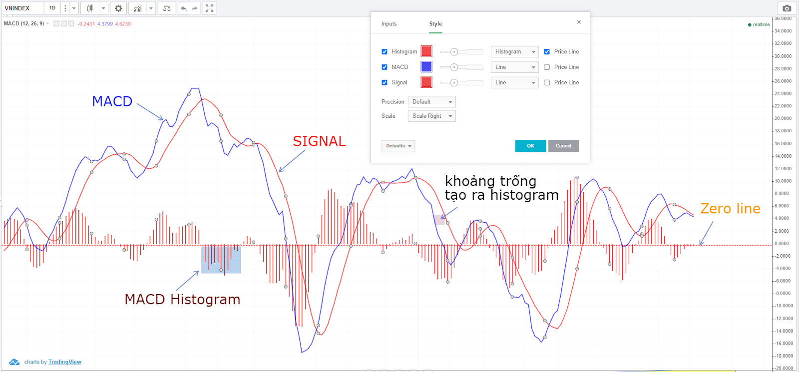 Chỉ Báo MACD Histogram