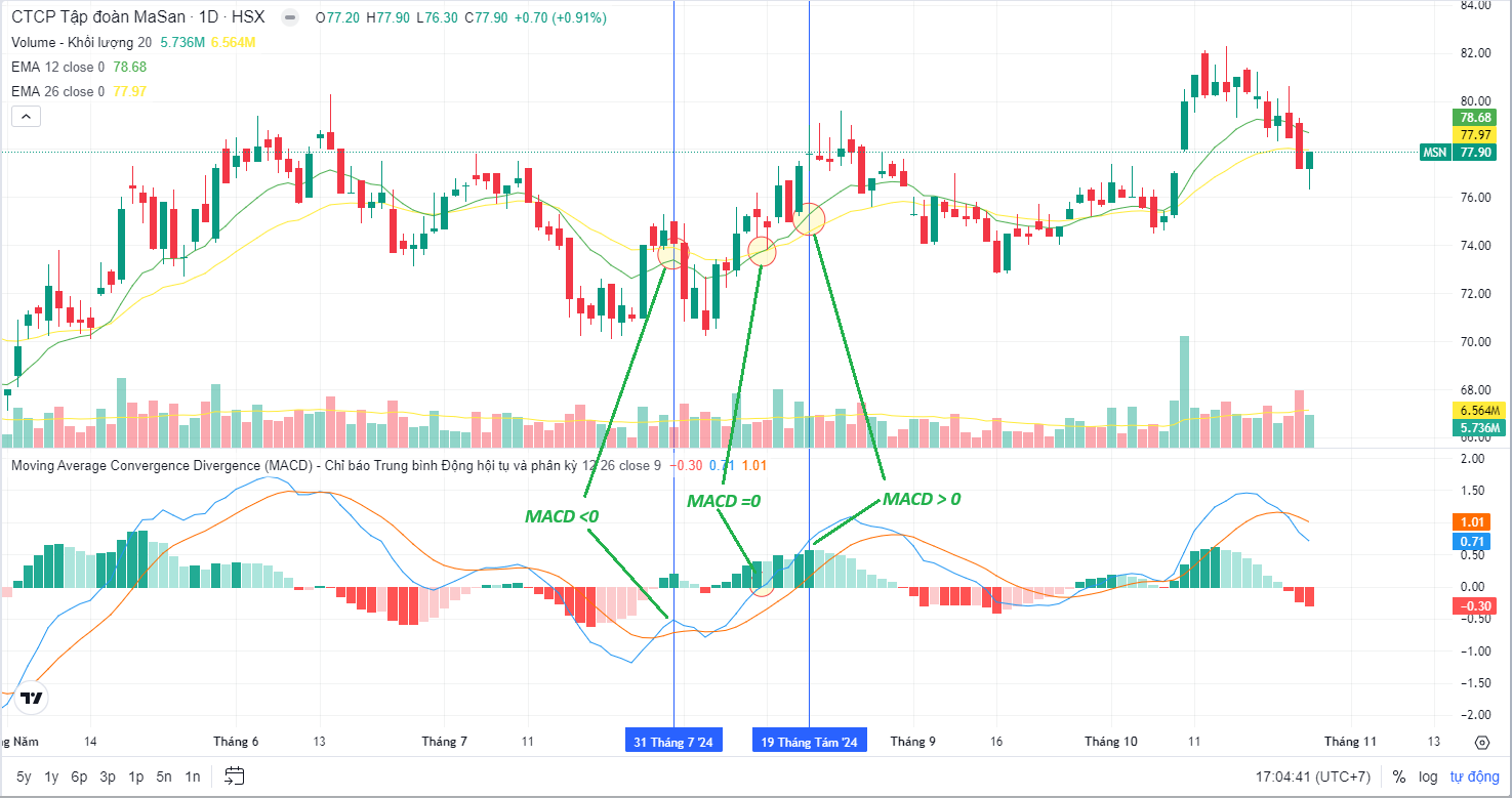 Chỉ báo MACD - Nguyên lý hoạt động của MACD dựa trên sự khác biệt hai đường EMA