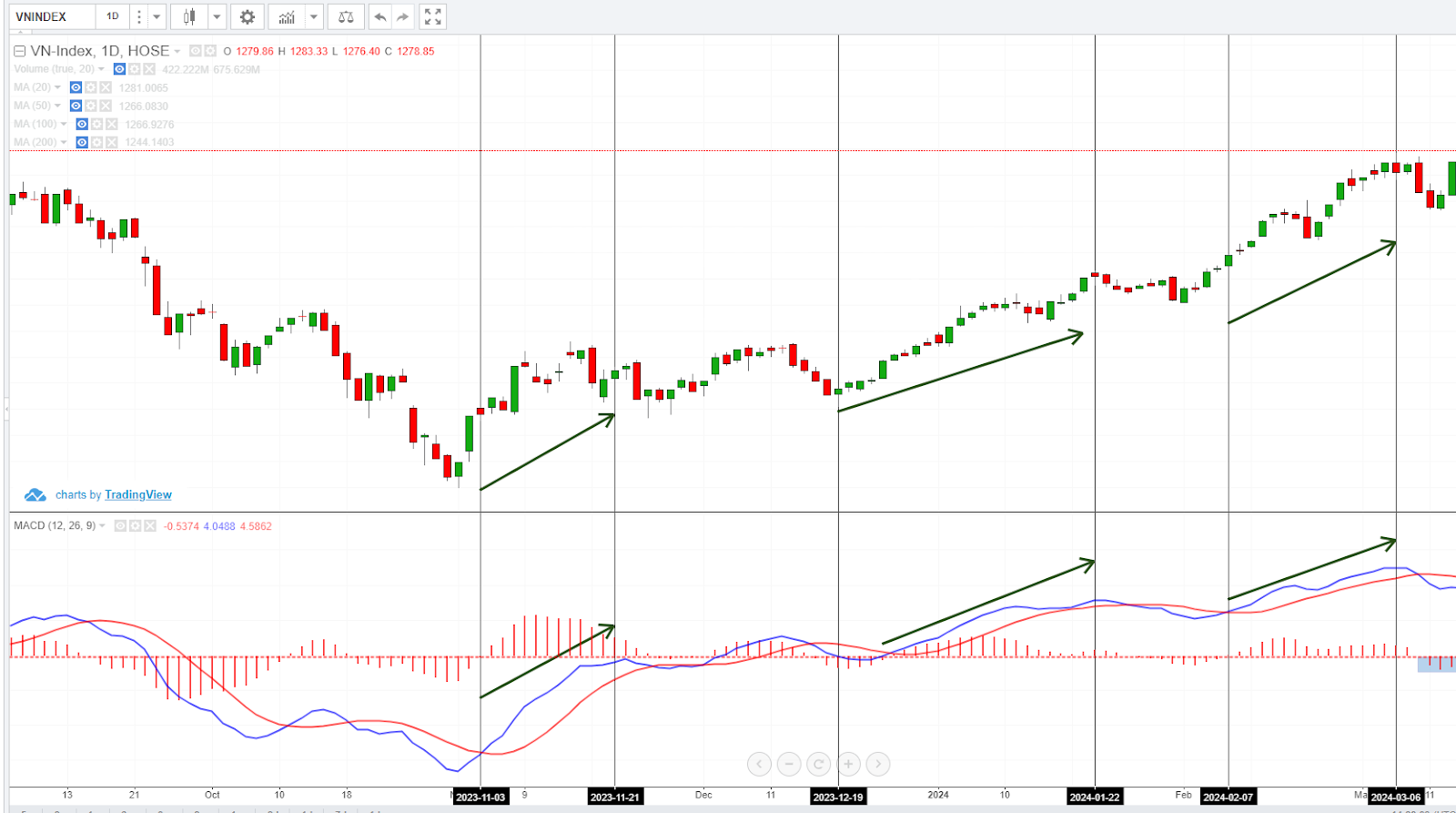 Chỉ Báo MACD Histogram