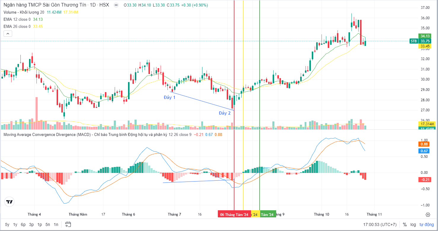 Chỉ báo MACD - Giao dịch mua STB với MACD trong thị trường tăng trưởng