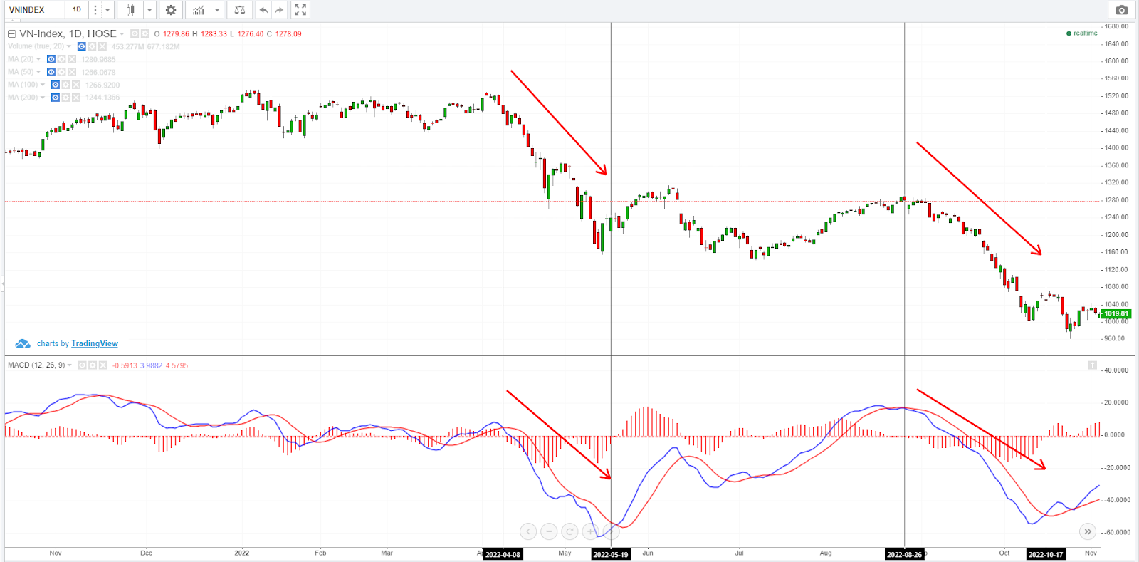 Chỉ Báo MACD Histogram