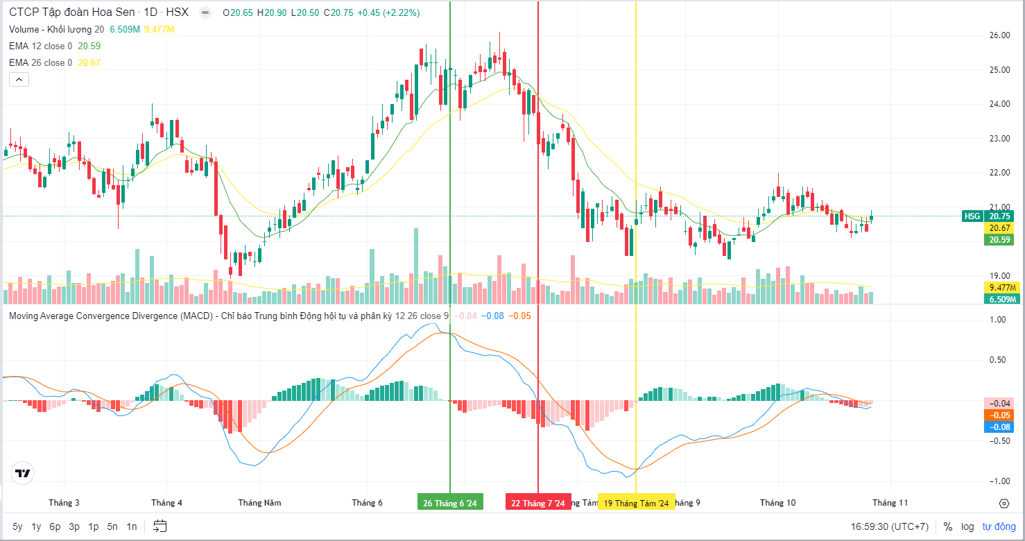 Chỉ báo MACD - Giao dịch bán HSG với MACD trong thị trường điều chỉnh