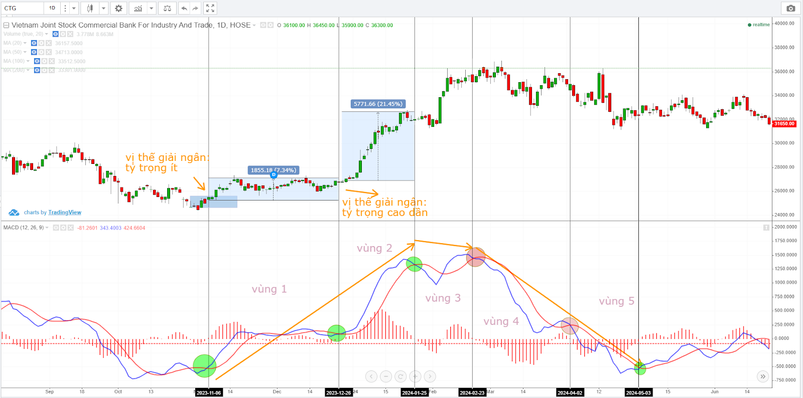 Chỉ Báo MACD Histogram