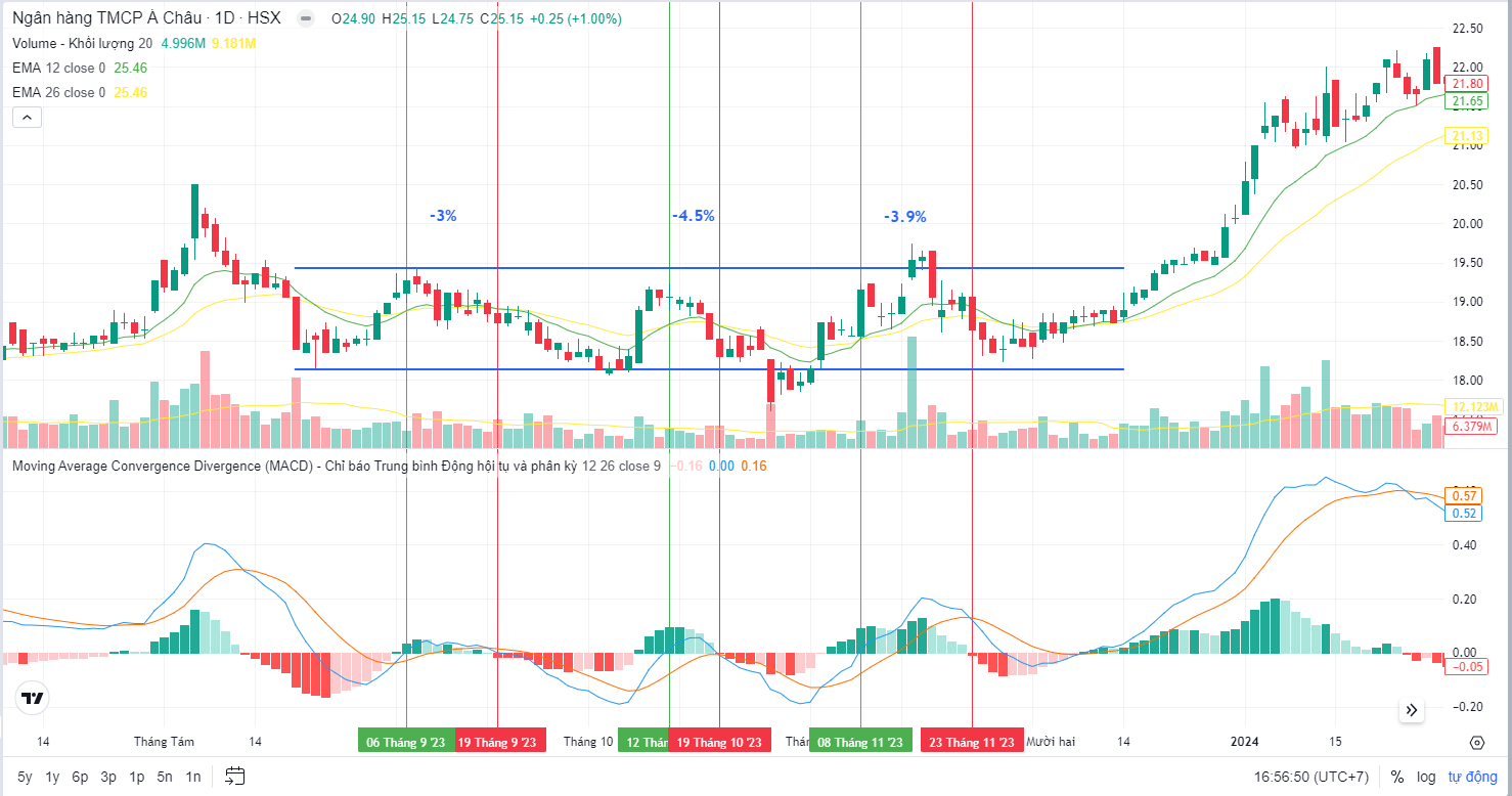 Chỉ báo MACD - Giao dịch ACB với MACD trong Giai đoạn Tích lũy