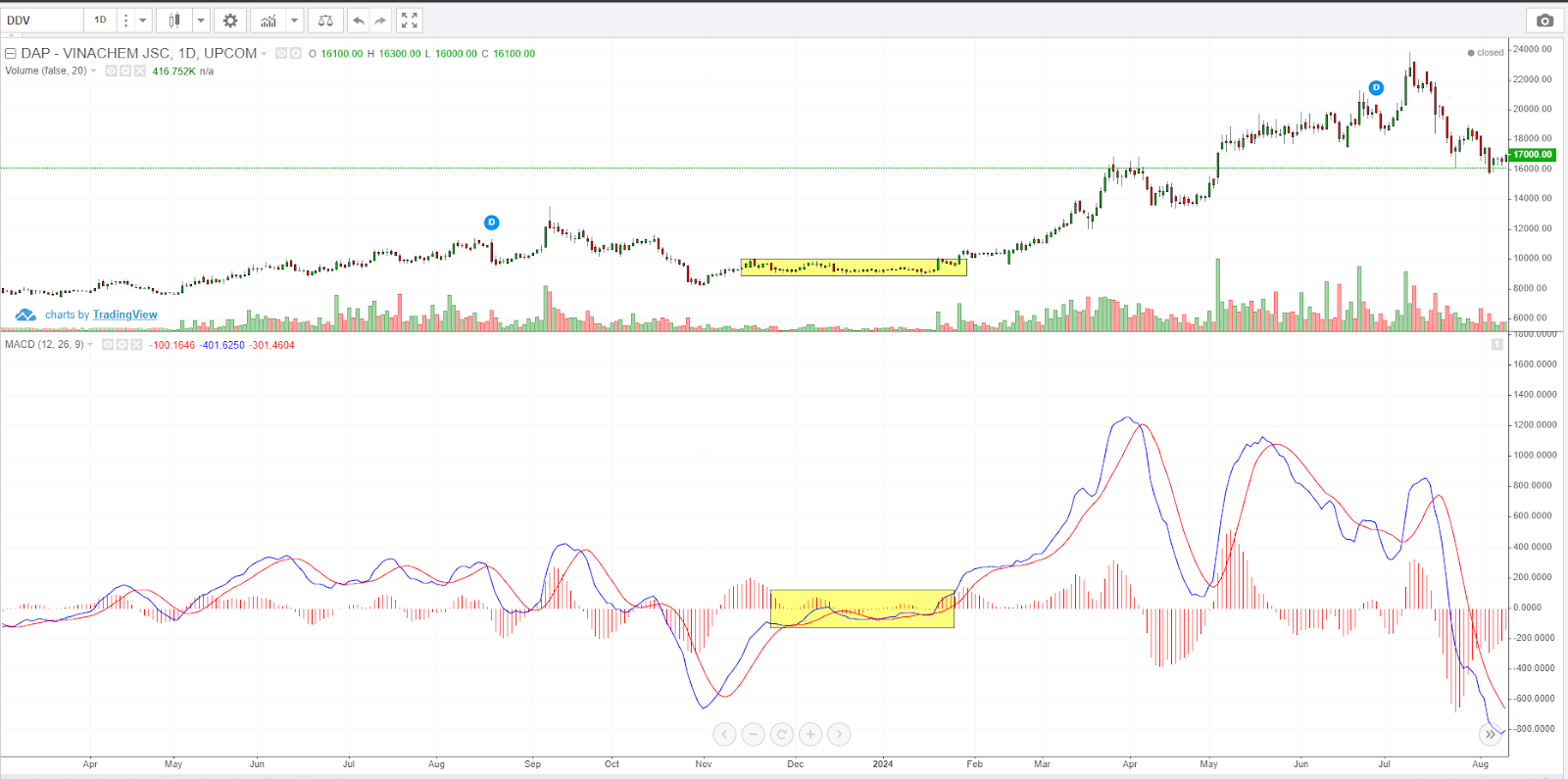 Chỉ Báo MACD Histogram