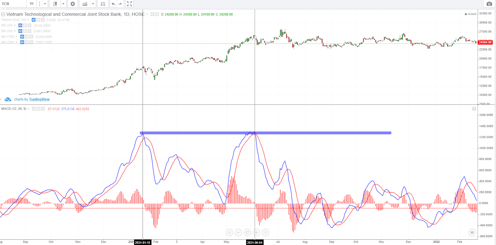 Chỉ Báo MACD Histogram