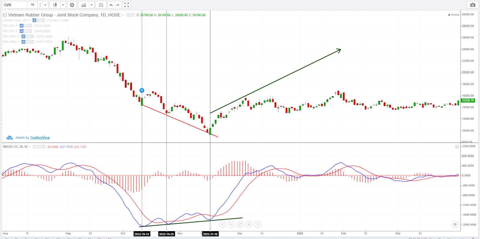 Chỉ Báo MACD Histogram