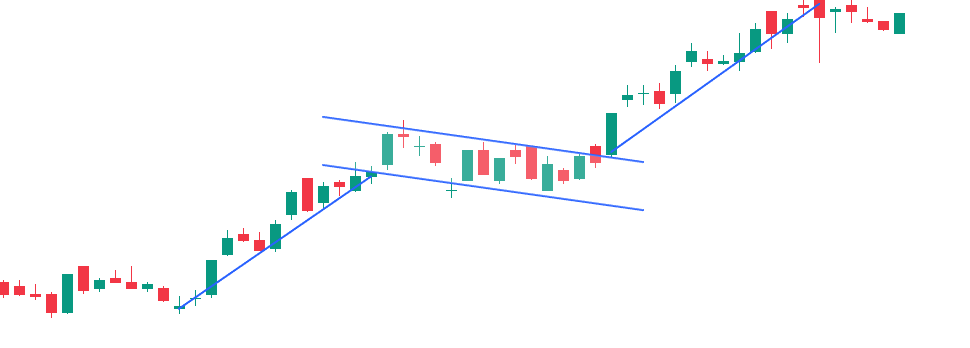 mô hình giá​ - Bullish Flag