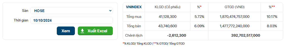 Khối ngoại mua ròng trên sàn Hose 392.7 tỷ đồng ngày 10.10.2024