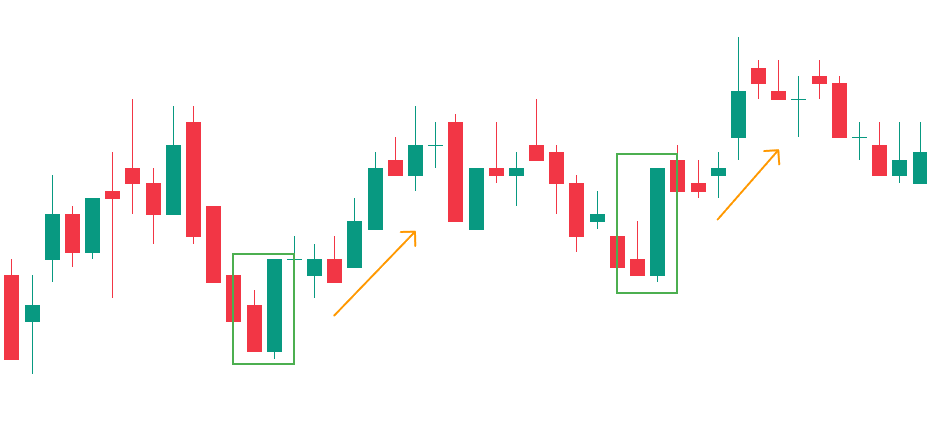 Cặp nến đảo chiều - Đường giá đảo chiều tăng khi xuất hiện Bullish Engulfing