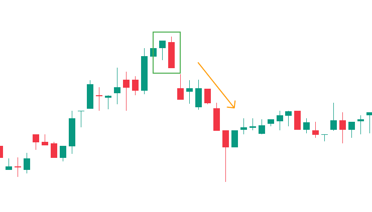 Các cặp nến đảo chiều - Đường giá đảo chiều giảm khi xuất hiện Bearish Engulfing