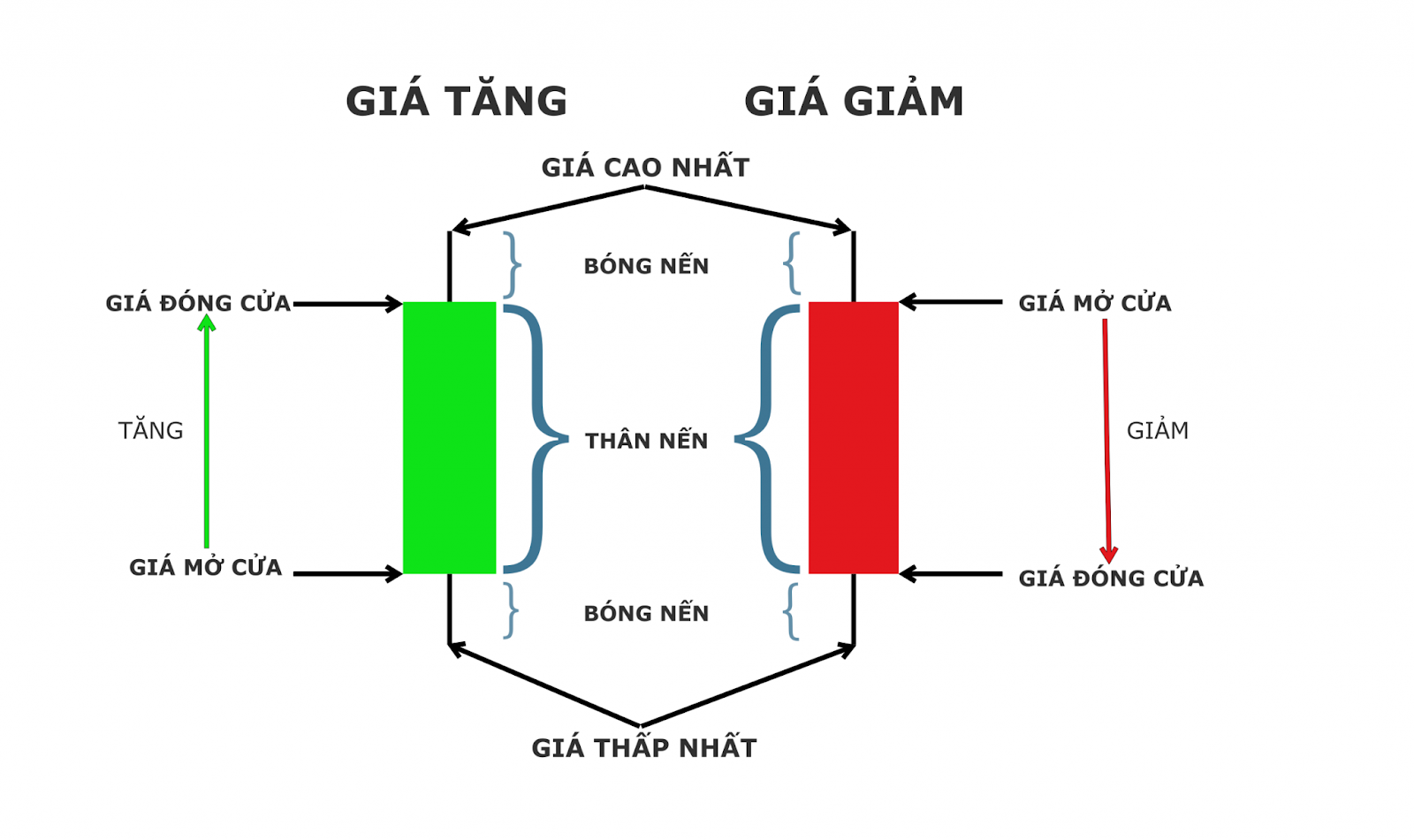 chiến thuật 3 cây nến - Minh họa cấu trúc của 1 cây nến