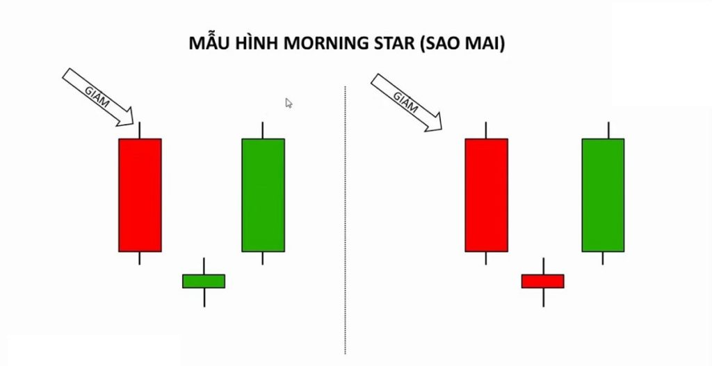 cơ bản chiến thuật 3 cây nến - Minh họa mẫu hình Morning Star