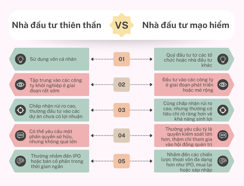 Phân biệt nhà đầu tư thiên thần và nhà đầu tư mạo hiểm