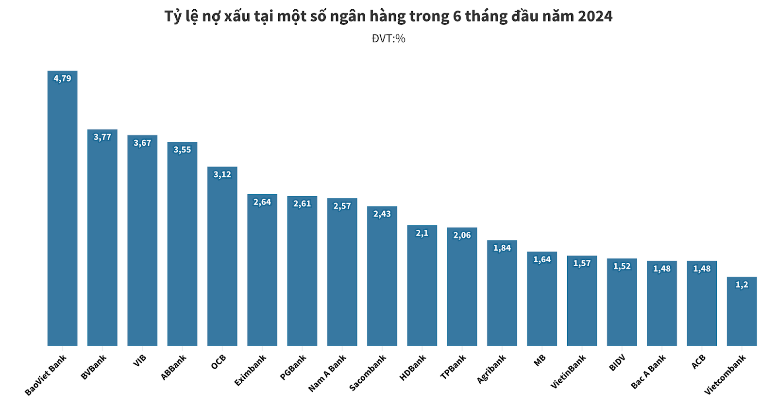 npl là gì - Tỷ lệ NPL tại một số ngân hàng.