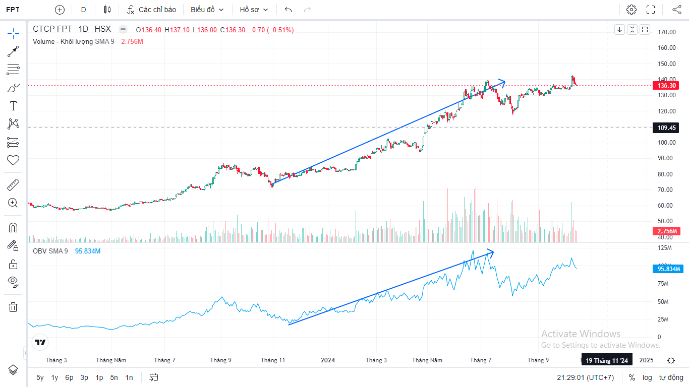 Chỉ số chứng khoán OBV - Đồ thị giá FPT và chỉ báo OBV.