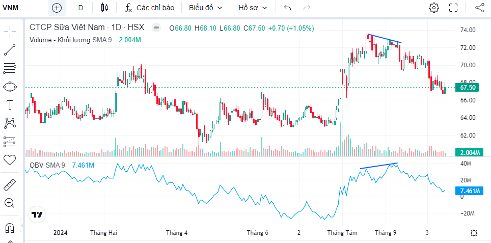 Chỉ số OBV - Đồ thị giá VNM có tín hiệu phân kỳ.