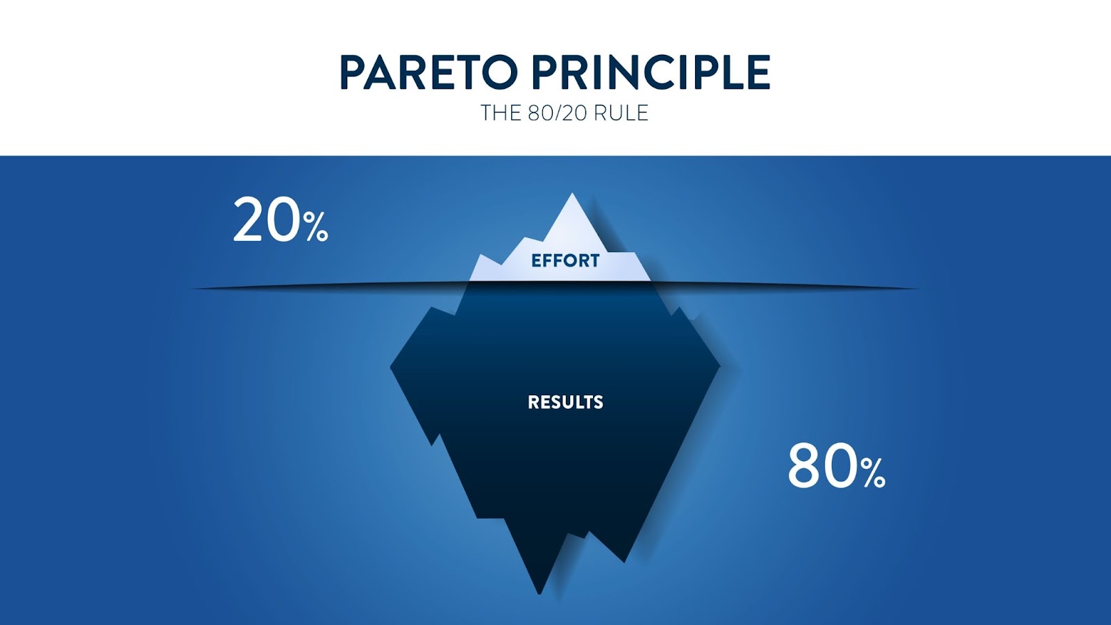 nguyên tắc Pareto