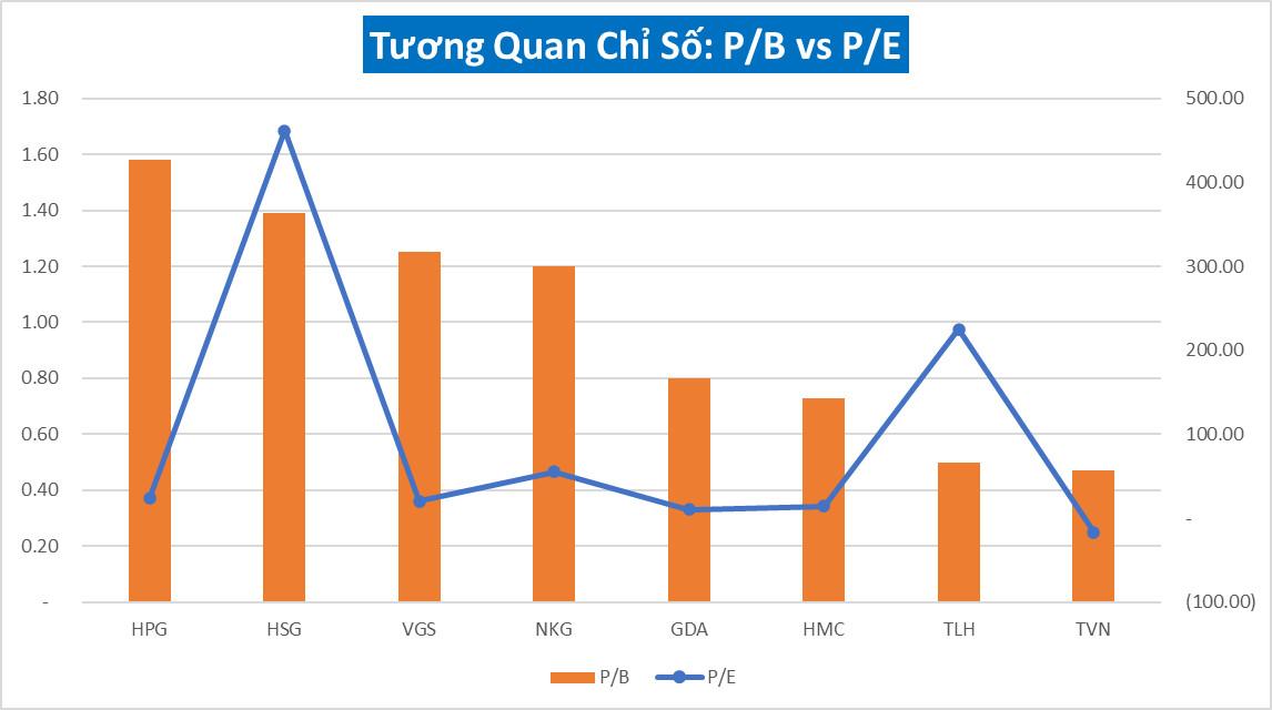 p/b là gì, tương quan chỉ số P/B và P/E