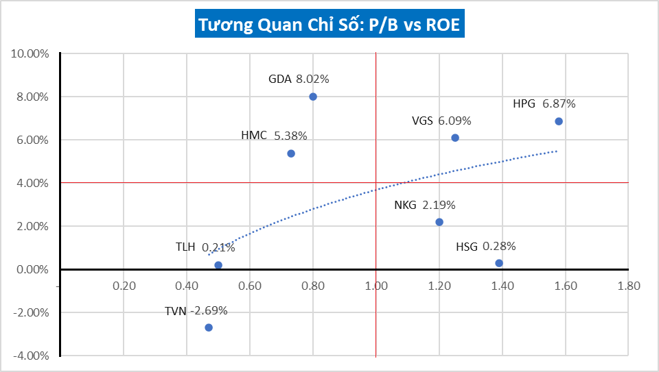 chỉ số p/b là gì, tương quan chỉ số P/B và ROE