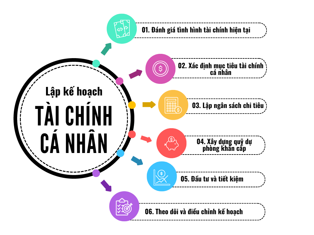 Các bước lập kế hoạch tài chính cá nhân