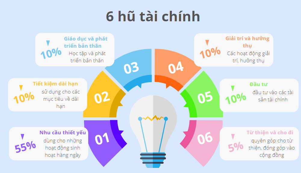 Cách quản lý tài chính cá nhân bằng quy tắc 6 hũ tài chính