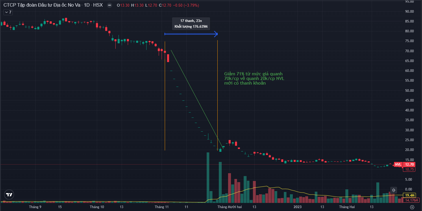 Quản trị rủi ro tài chính - Ví dụ về NVL giá giảm 71% với rủi ro thanh khoản từ 2/11/2022 tới 25/11/2022