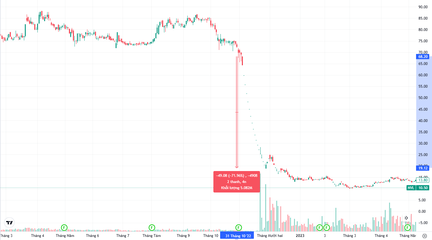 rủi ro thanh khoản là gì - Giá cổ phiếu NVL với mức giảm gần 70% trong vòng 16 phiên giao dịch