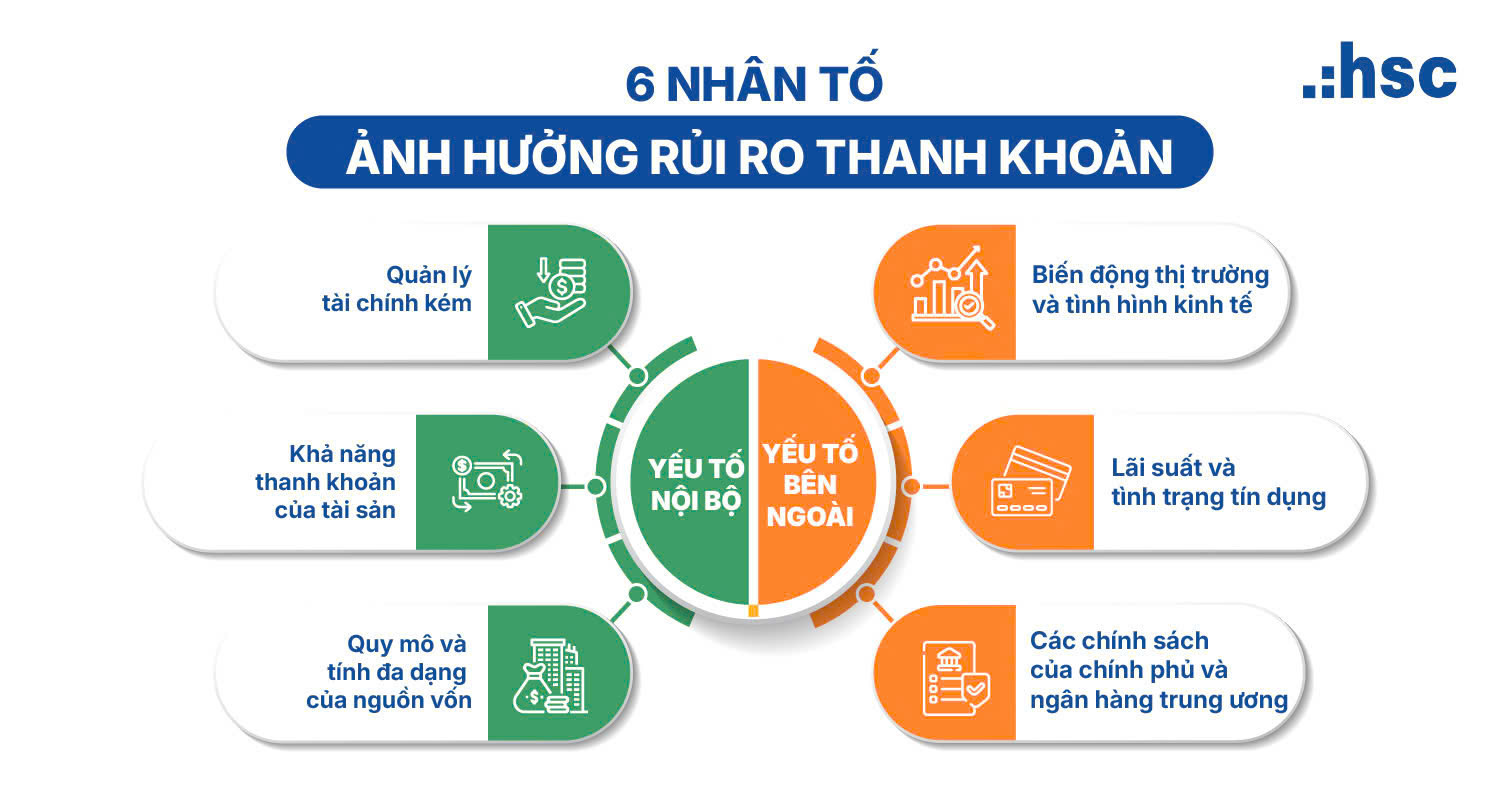 ví dụ về rủi ro thanh khoản - Hình: Các nhân tố ảnh hưởng rủi ro thanh khoản