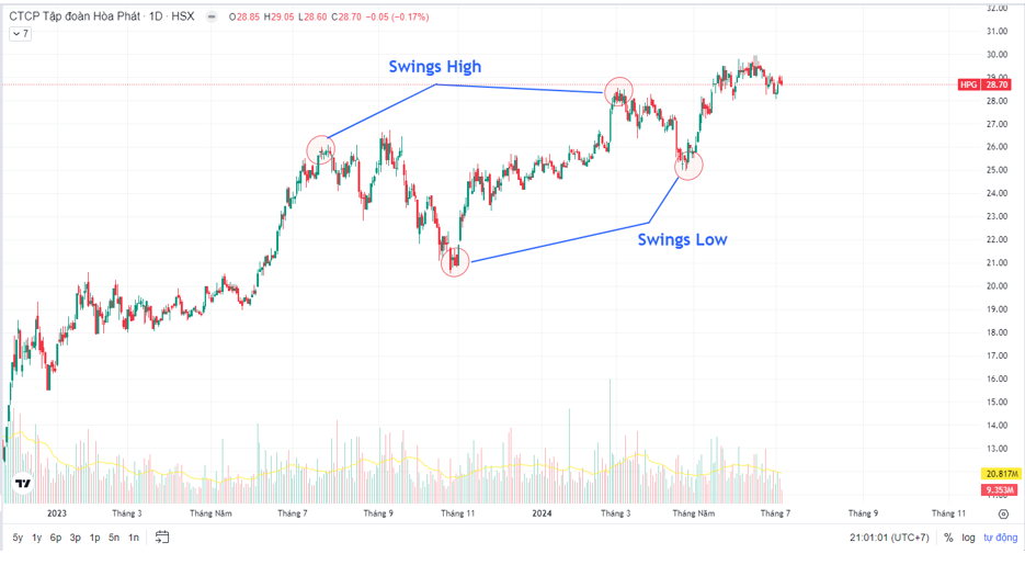 swing trading là gì