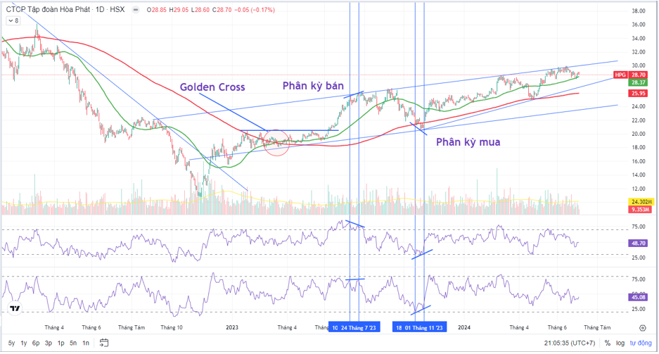 phương pháp swing trading