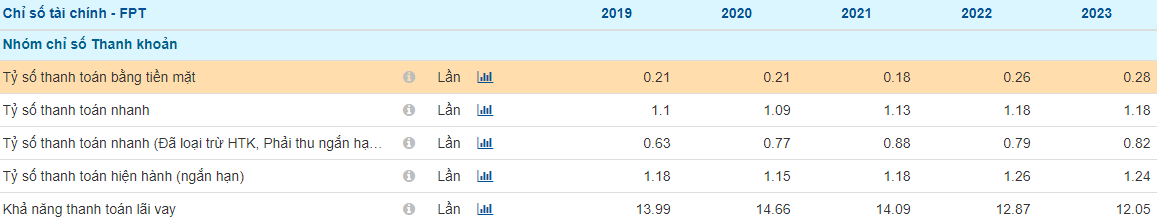 Tài chính doanh nghiệp - Nhóm chỉ số thanh khoản của FPT